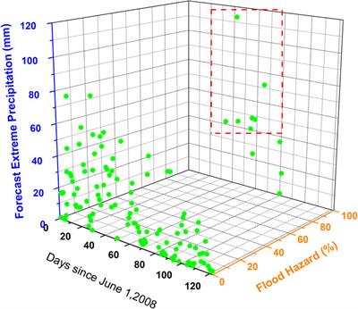 Evolving Threshold of Flood-Leading Precipitation in a User-Oriented Forecast System Based on the TIGGE Dataset